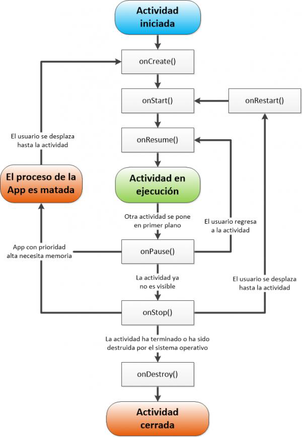 Ciclo de Vida del Activity